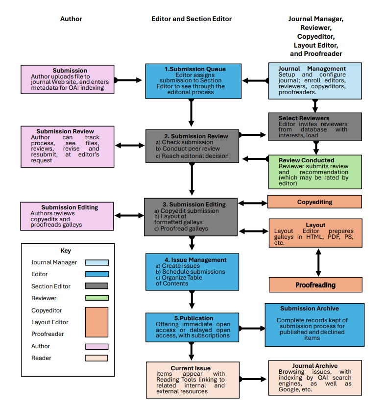 OJS Workflow Chart